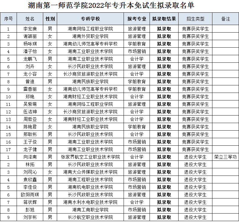 湖南“專升本”第一批擬錄取名單（公辦院校）(圖13)