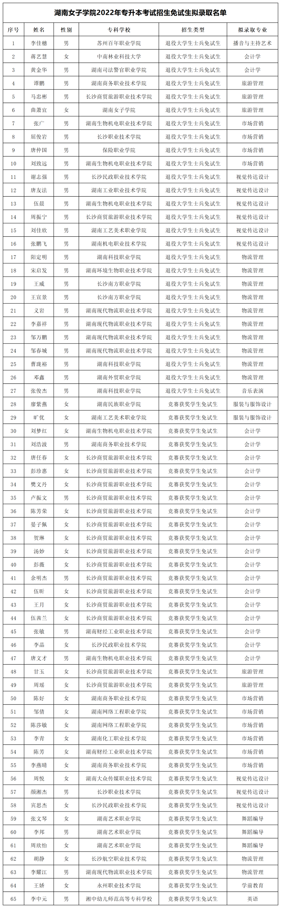 湖南“專升本”第一批擬錄取名單（公辦院校）(圖23)