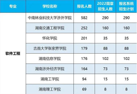 2022年湖南專升本招生排名前十的熱門專業(yè)！