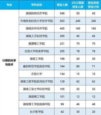 2022年湖南專升本招生排名前十的熱門專業(yè)！