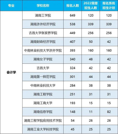 2022年湖南專升本招生排名前十的熱門專業(yè)！