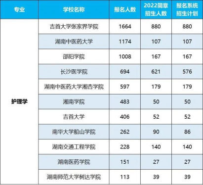 2022年湖南專升本招生排名前十的熱門專業(yè)！