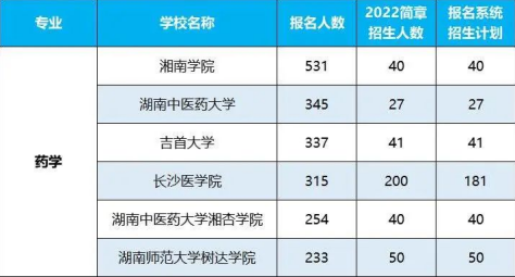 2022年湖南專升本招生排名前十的熱門專業(yè)！