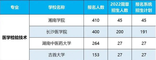 2022年湖南專升本招生排名前十的熱門專業(yè)！