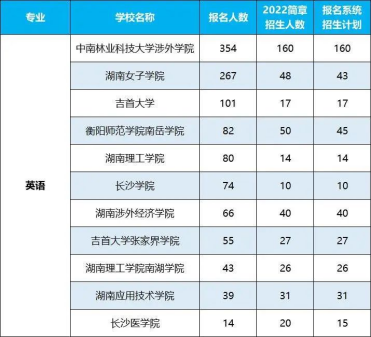 2022年湖南專升本招生排名前十的熱門專業(yè)！