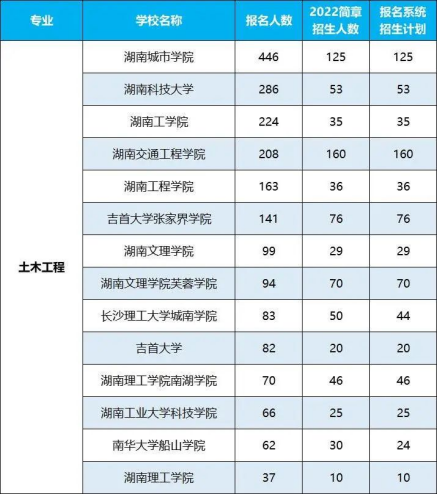 2022年湖南專升本招生排名前十的熱門專業(yè)！