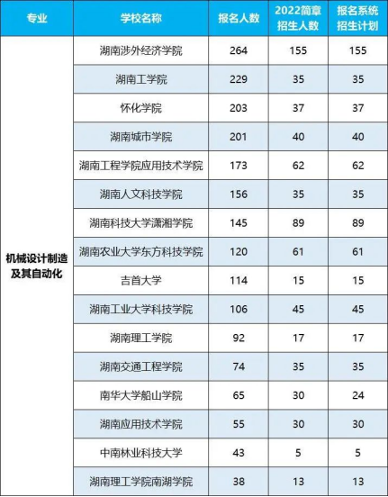 2022年湖南專升本招生排名前十的熱門專業(yè)！