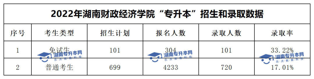 2022年湖南財政經濟學院“專升本”錄取數據揭秘(圖1)