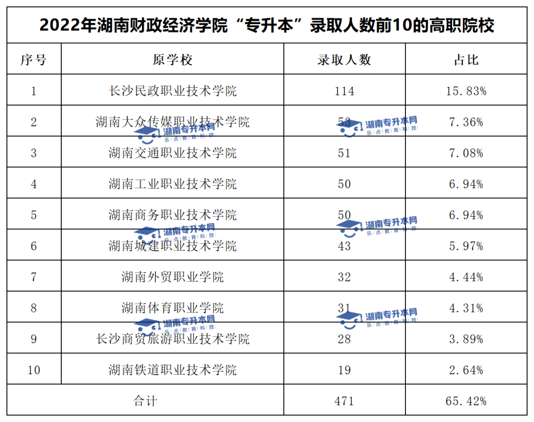 2022年湖南財政經濟學院“專升本”錄取數據揭秘(圖2)