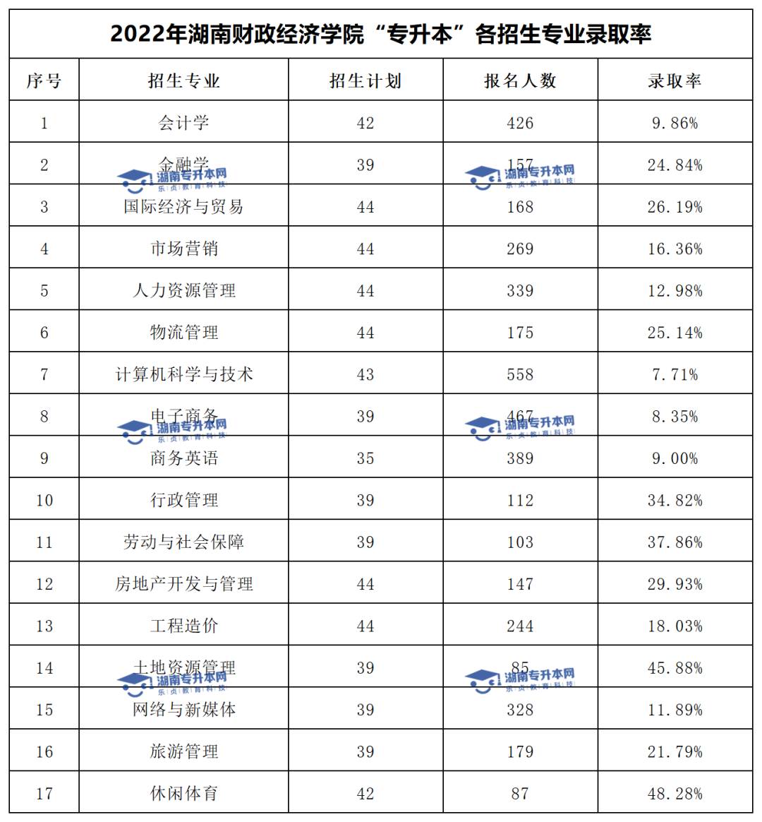 2022年湖南財政經濟學院“專升本”錄取數據揭秘(圖3)