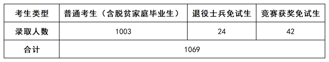 上岸1069人，2022年長沙民政專升本數(shù)據(jù)揭秘(圖1)