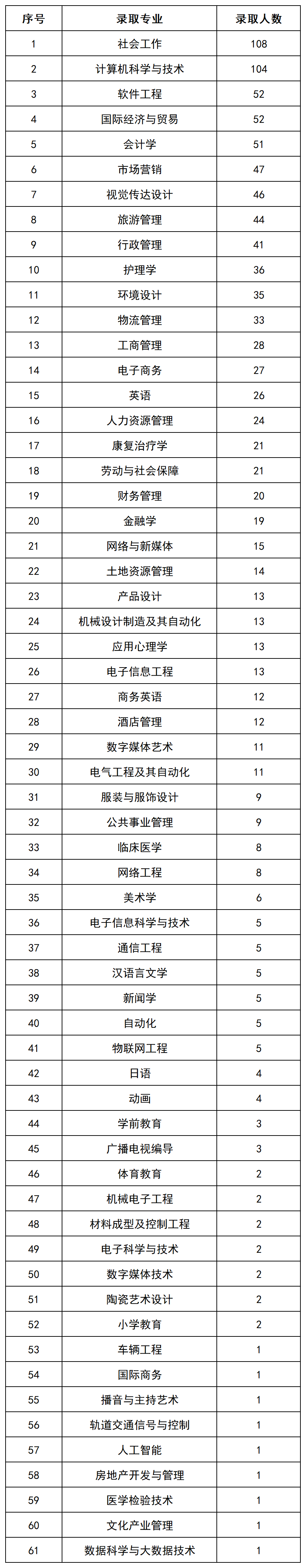 上岸1069人，2022年長沙民政專升本數(shù)據(jù)揭秘(圖4)