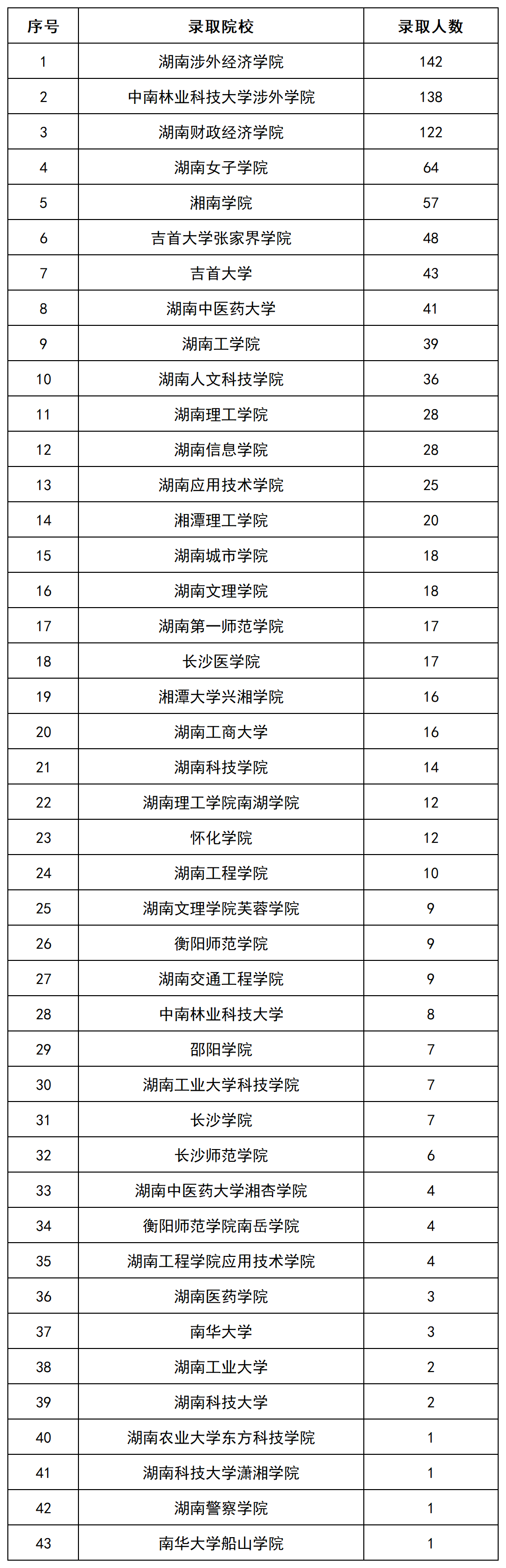 上岸1069人，2022年長沙民政專升本數(shù)據(jù)揭秘(圖3)