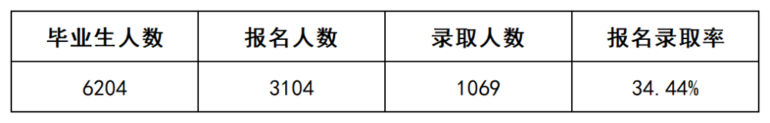 上岸1069人，2022年長沙民政專升本數(shù)據(jù)揭秘(圖2)