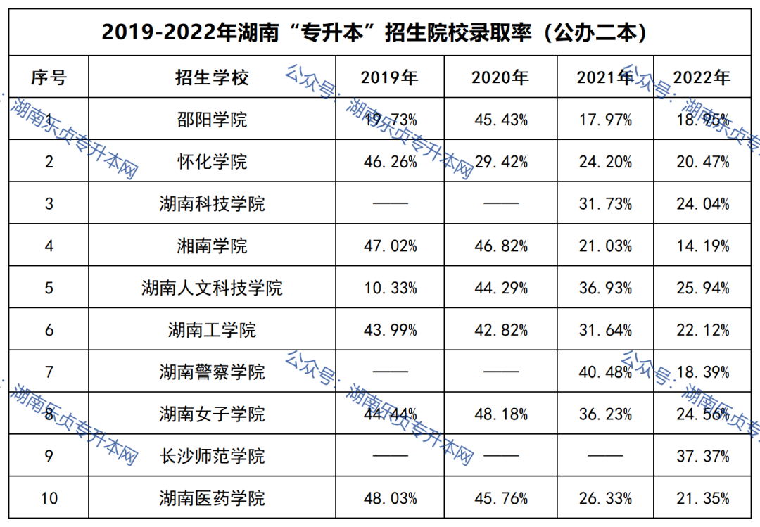 湖南專升本招生院校錄取率匯總（2019年-2022年）(圖2)