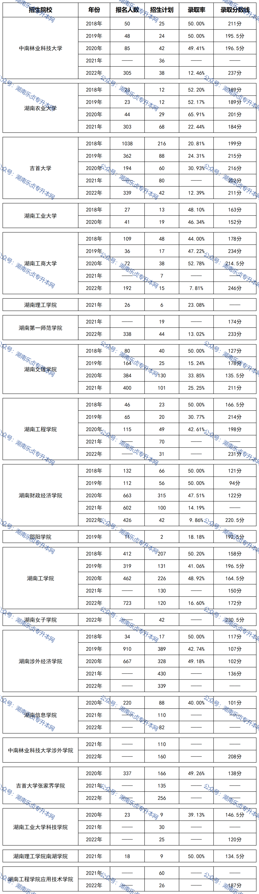 益陽(yáng)醫(yī)學(xué)高等專(zhuān)科學(xué)校2022年專(zhuān)升本錄取數(shù)據(jù)(圖1)