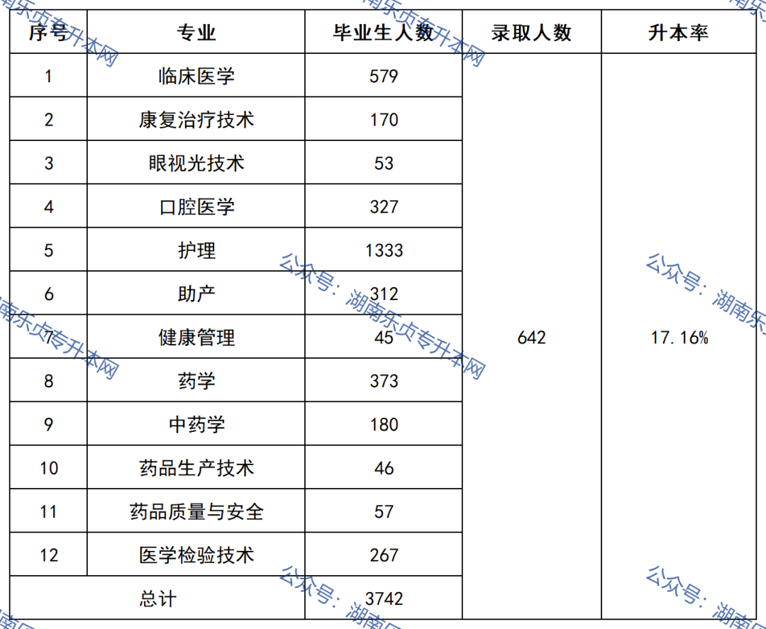 益陽(yáng)醫(yī)學(xué)高等專(zhuān)科學(xué)校2022年專(zhuān)升本錄取數(shù)據(jù)(圖2)