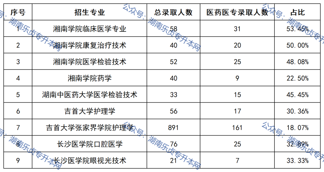 益陽(yáng)醫(yī)學(xué)高等專(zhuān)科學(xué)校2022年專(zhuān)升本錄取數(shù)據(jù)(圖4)