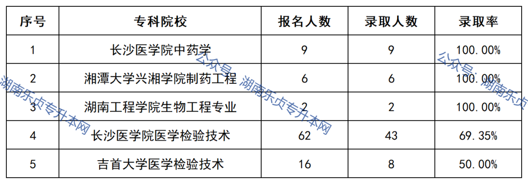 益陽(yáng)醫(yī)學(xué)高等專(zhuān)科學(xué)校2022年專(zhuān)升本錄取數(shù)據(jù)(圖6)