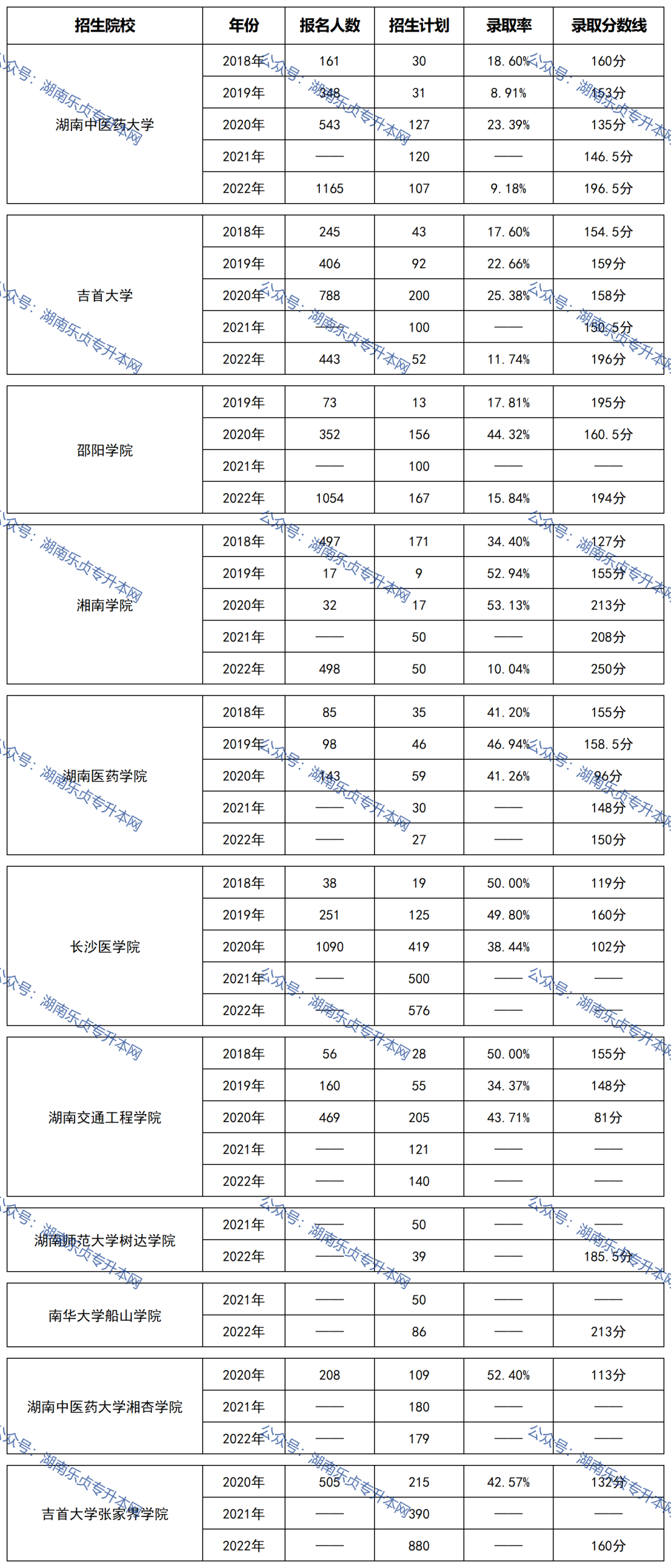 湖南“專(zhuān)升本”熱門(mén)專(zhuān)業(yè)歷年分?jǐn)?shù)線及錄取情況（二）(圖1)