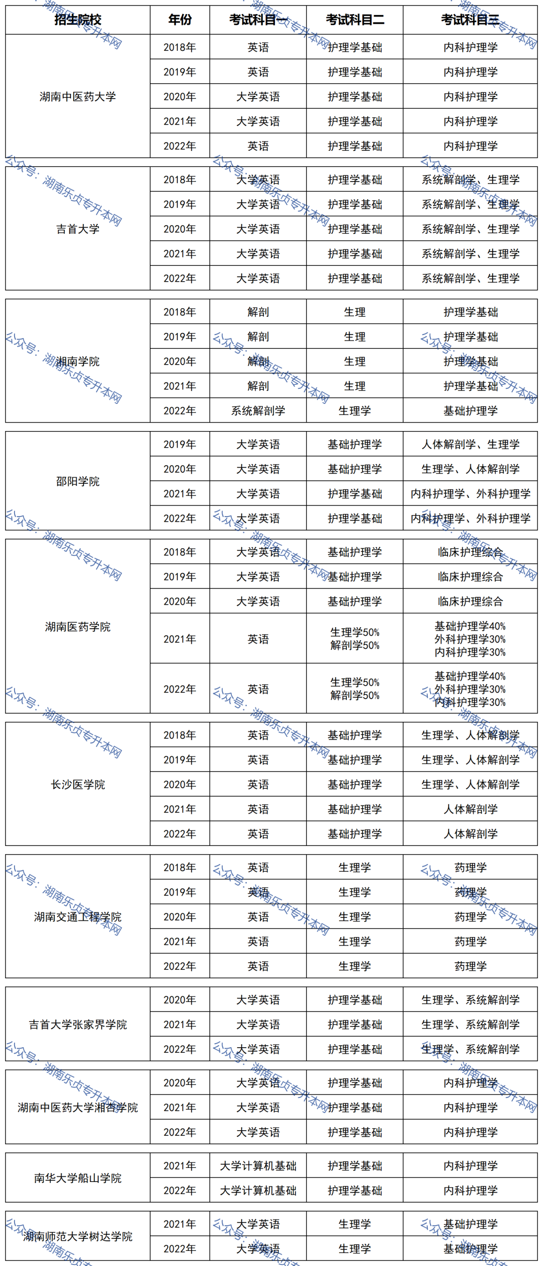 湖南“專(zhuān)升本”熱門(mén)專(zhuān)業(yè)歷年分?jǐn)?shù)線及錄取情況（二）(圖2)