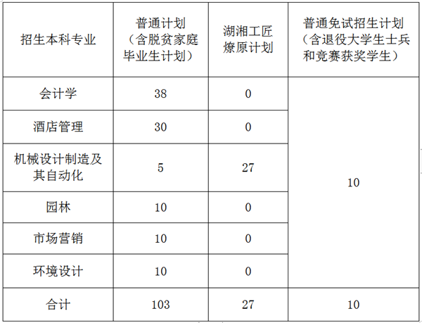 中南林業(yè)科技大學2022年專升本考試招生工作通知(圖1)