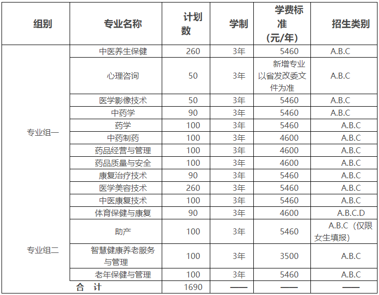 湖南中醫(yī)藥高等?？茖W校2022年單獨招生章程(圖1)