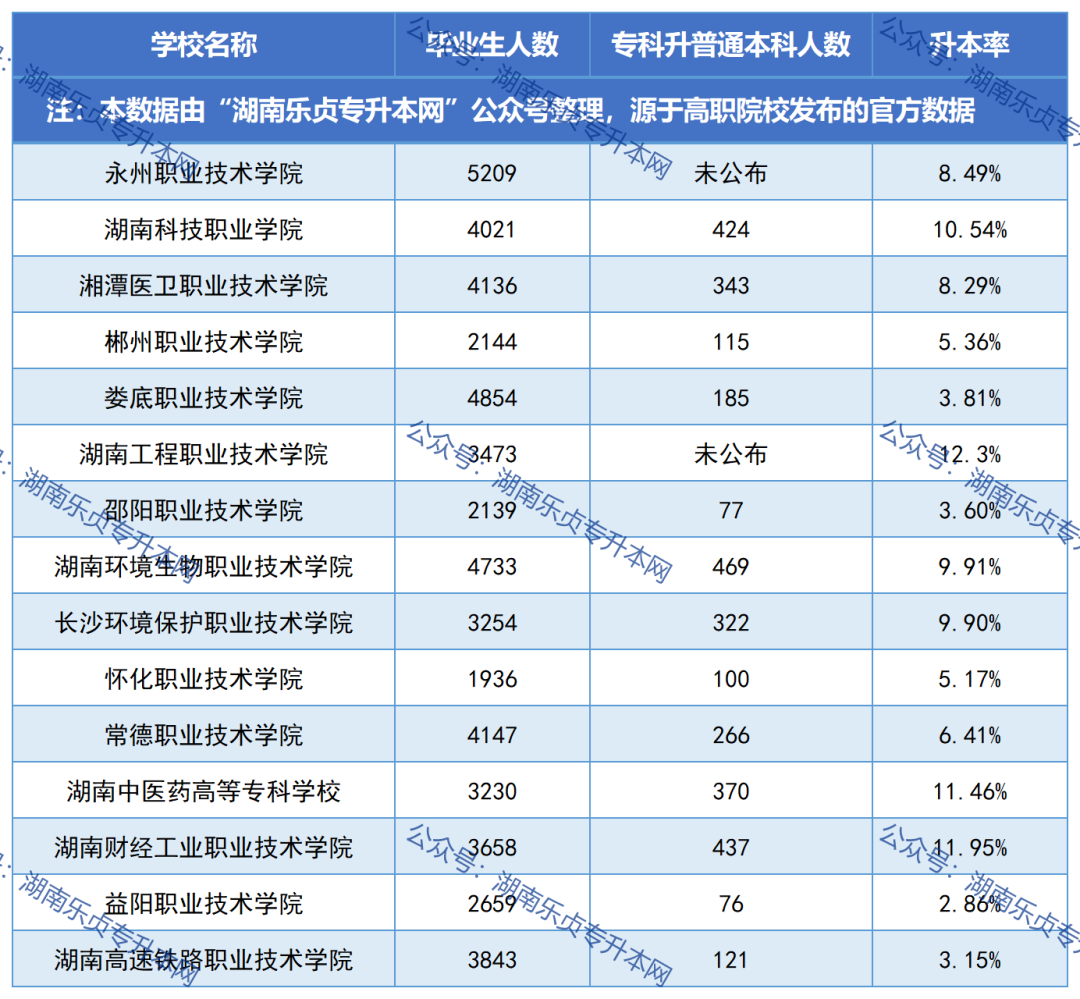 湖南各?？圃盒．厴I(yè)生升本率匯總（一）(圖2)