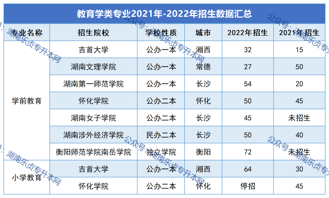 2023年湖南“專升本”熱門專業(yè)報(bào)考指南（一）(圖6)