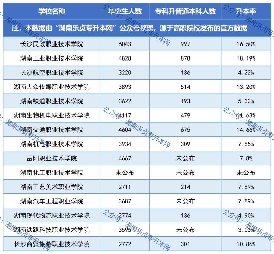 湖南各?？圃盒．厴I(yè)生升本率匯總（一）(圖1)