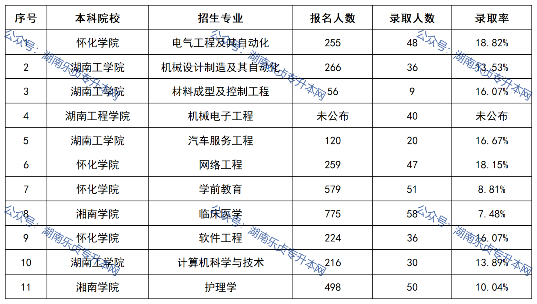 2022年湖南“專升本”錄取分數(shù)線最高的10個專業(yè)(圖2)