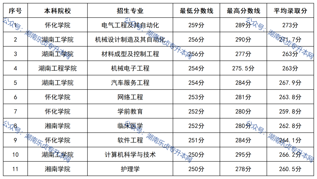 2022年湖南“專升本”錄取分數(shù)線最高的10個專業(yè)(圖1)