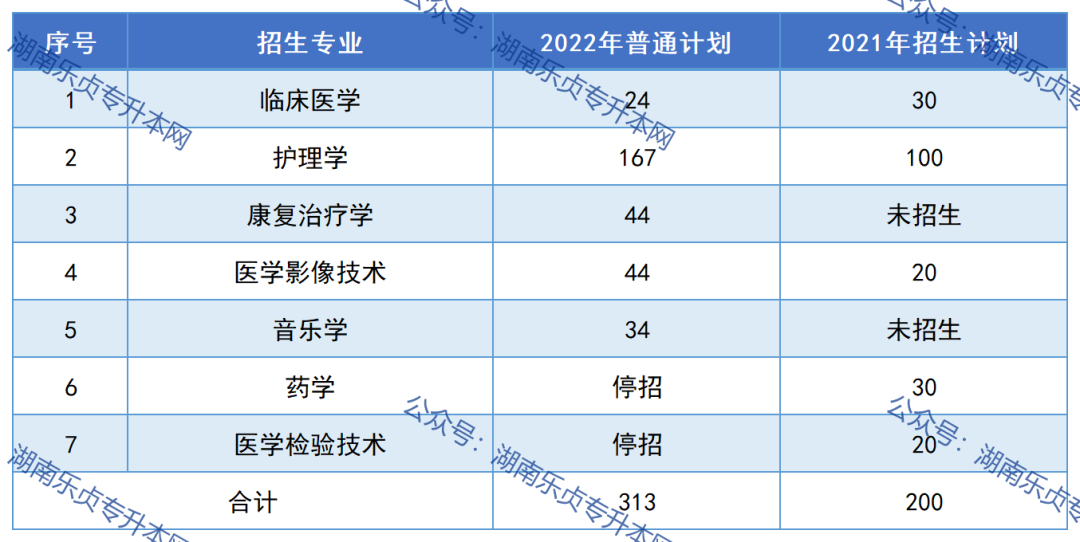 邵陽學院2023年專升本報考指南(圖4)