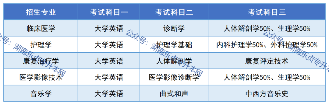 邵陽學院2023年專升本報考指南(圖5)