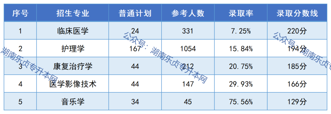 邵陽學院2023年專升本報考指南(圖6)