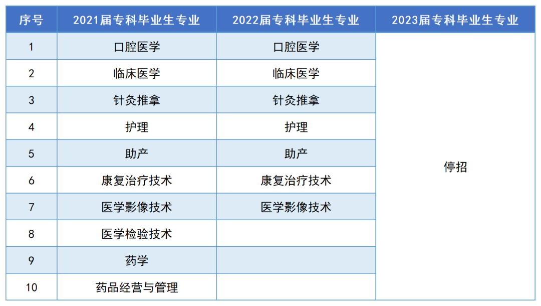 邵陽學院2023年專升本報考指南(圖7)