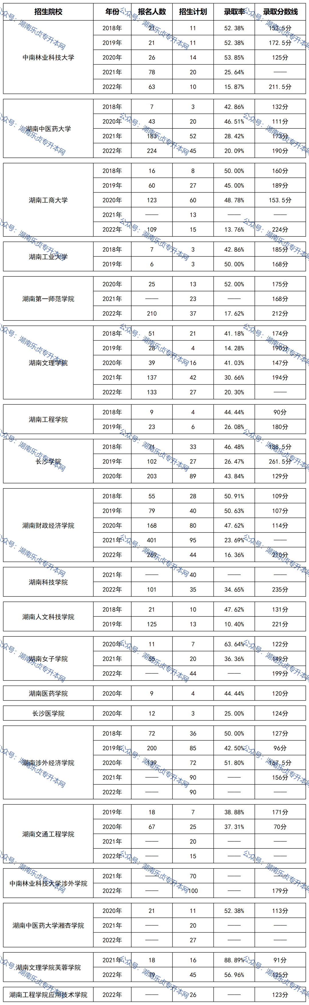 湖南統(tǒng)招專升本歷年分數(shù)線及錄取情況（二）(圖1)