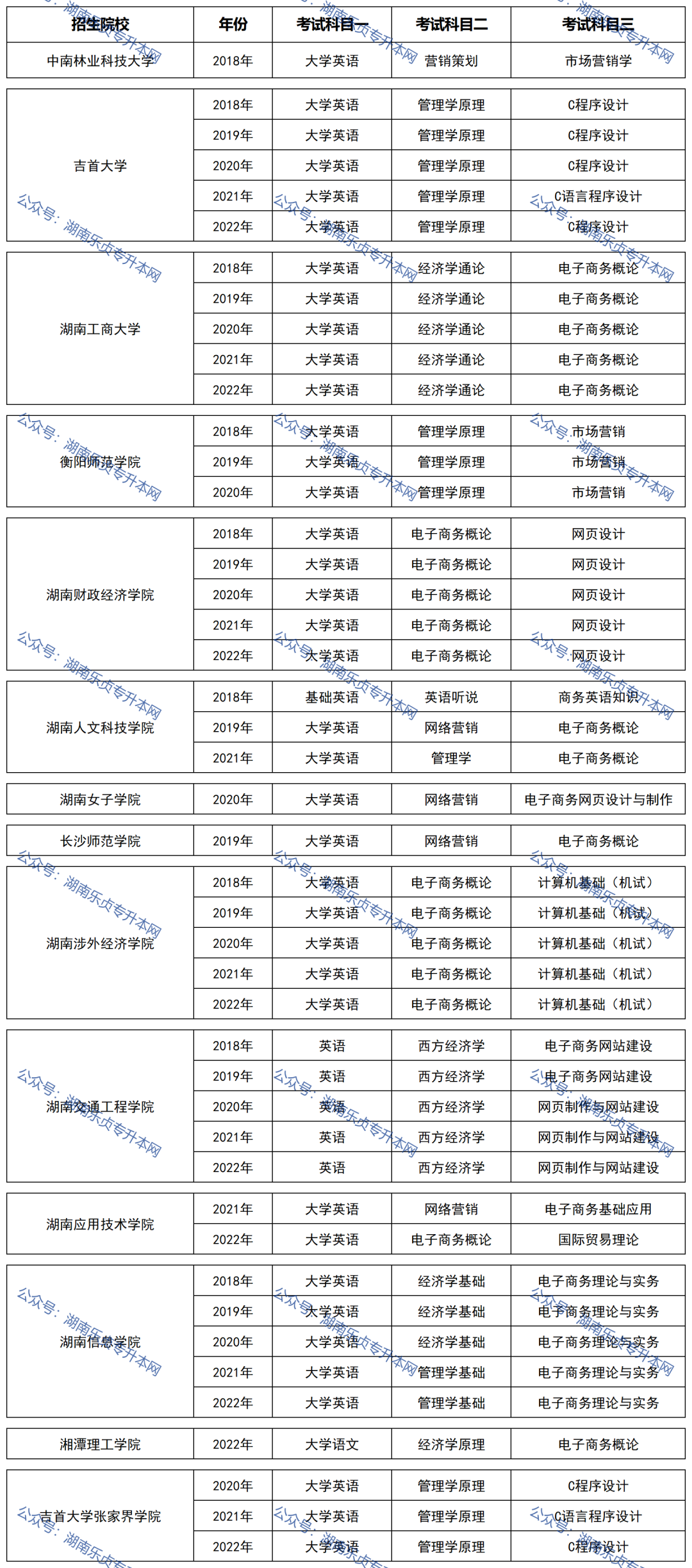 湖南統(tǒng)招專升本歷年分數線及錄取情況（四）(圖2)