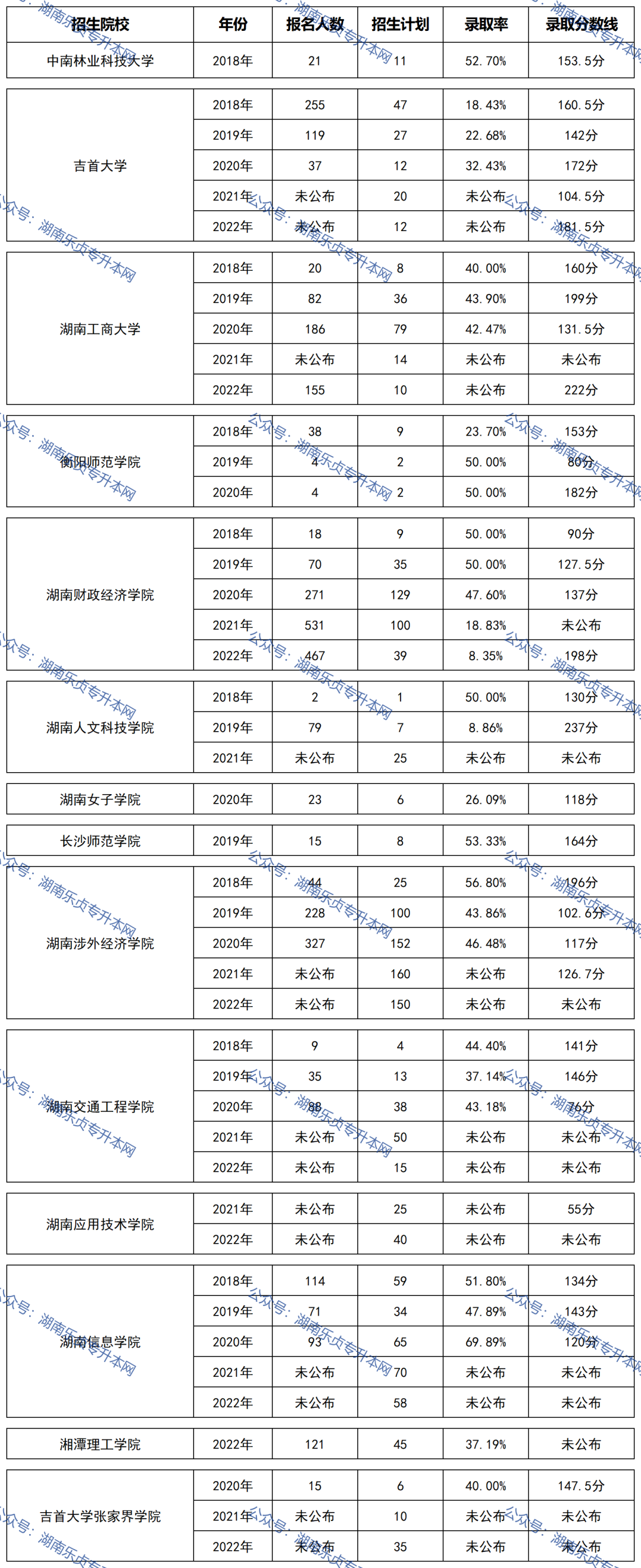 湖南統(tǒng)招專升本歷年分數線及錄取情況（四）(圖1)