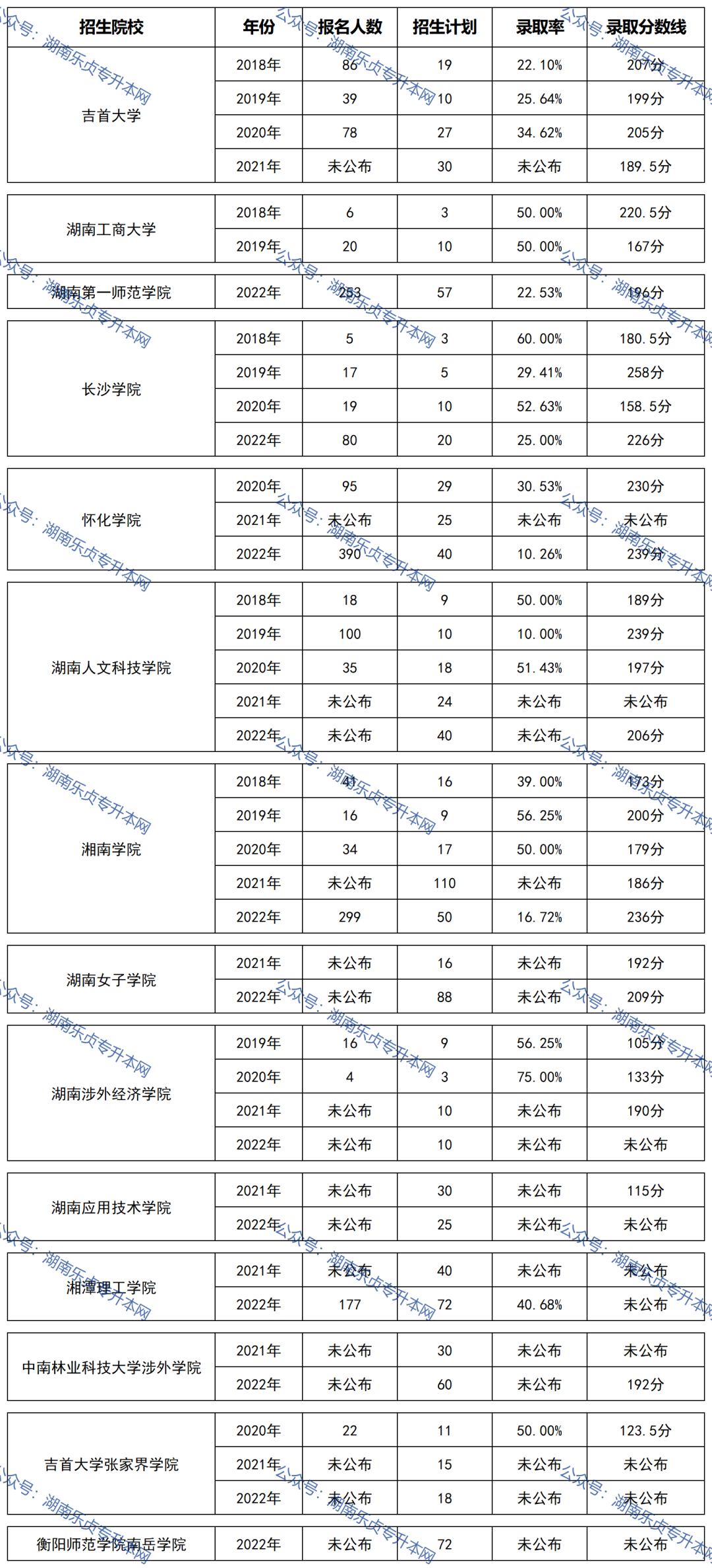 湖南統(tǒng)招專升本歷年分?jǐn)?shù)線及錄取情況（六）(圖1)