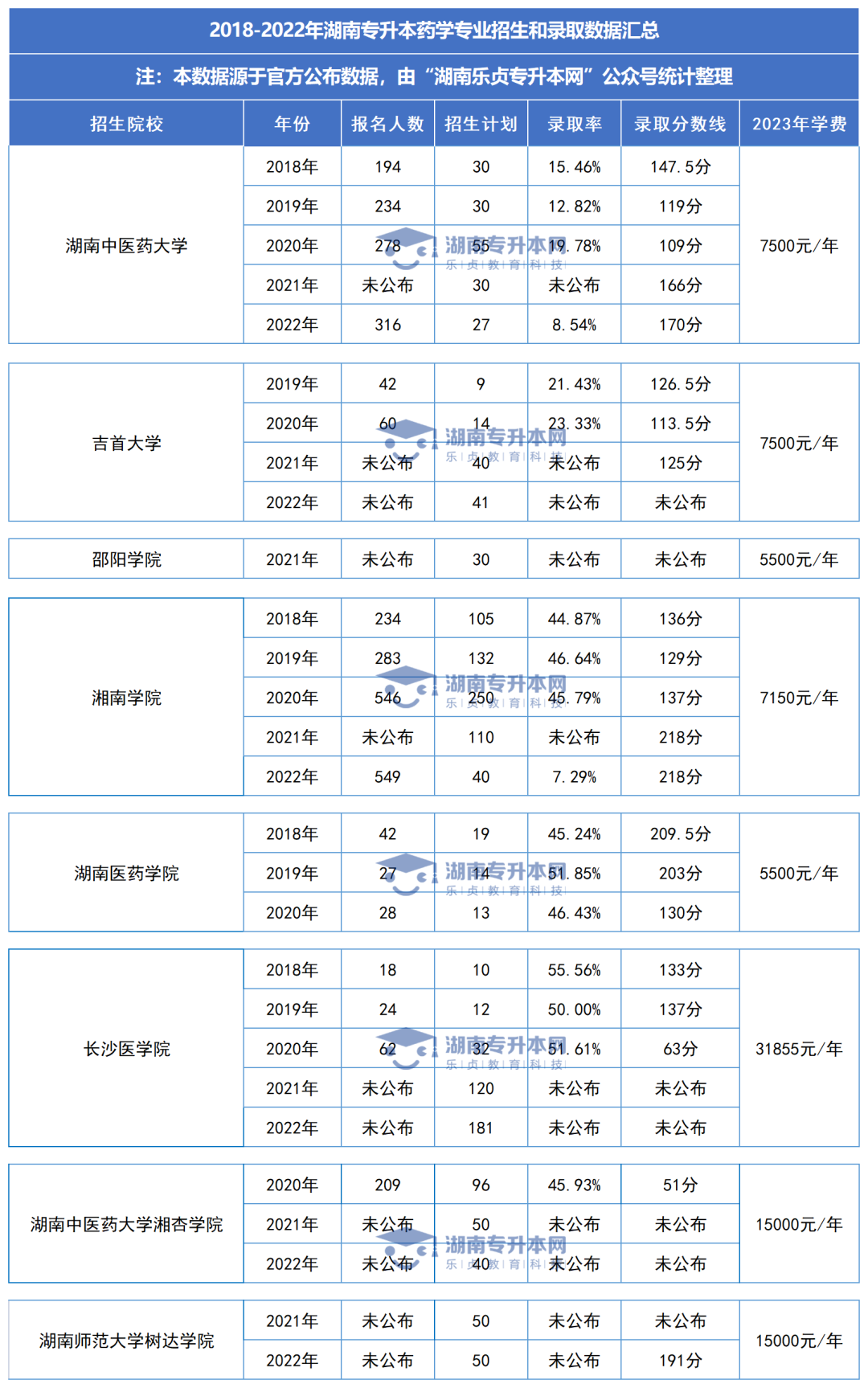 湖南統(tǒng)招專升本歷年分?jǐn)?shù)線及錄取情況（九）(圖1)