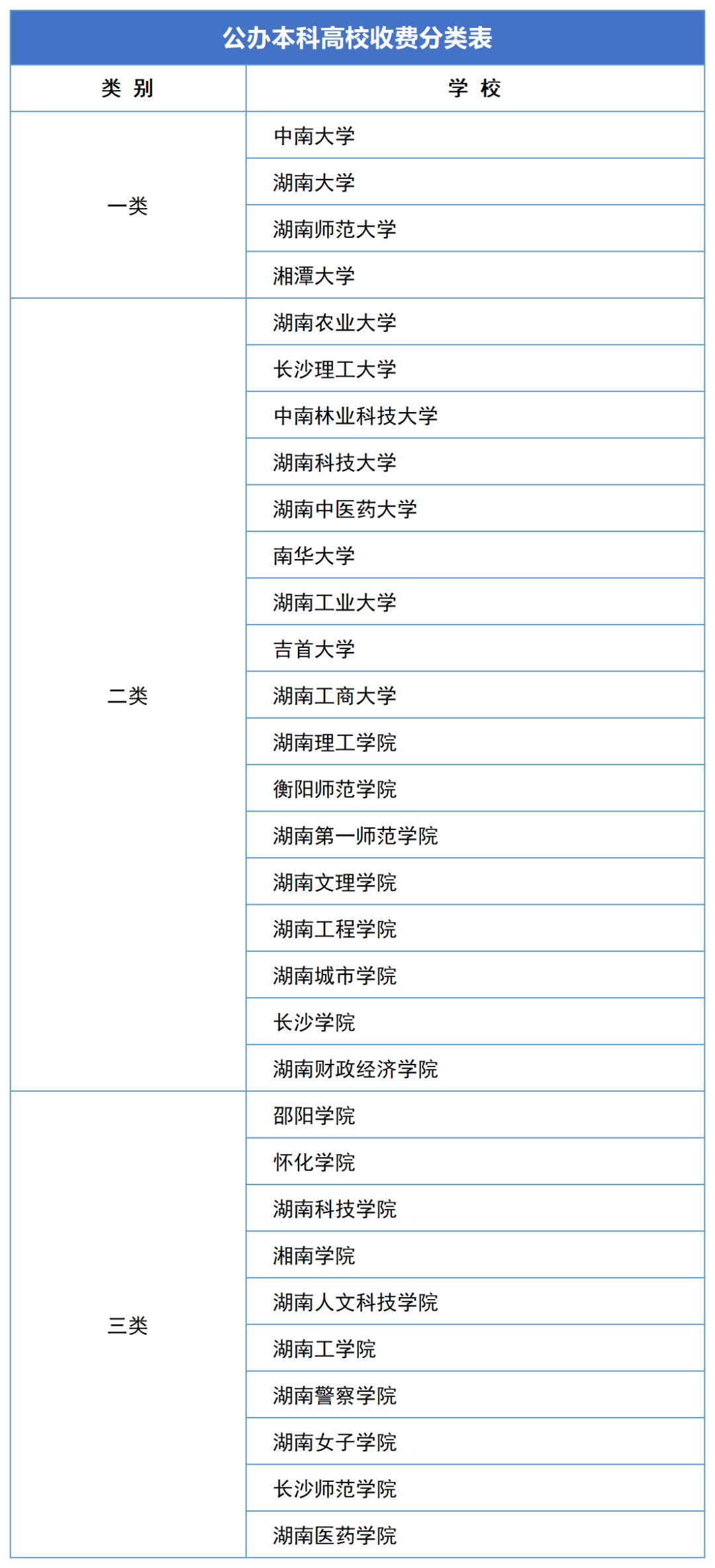 2023年湖南專升本新生學(xué)費(fèi)標(biāo)準(zhǔn)匯總(圖1)