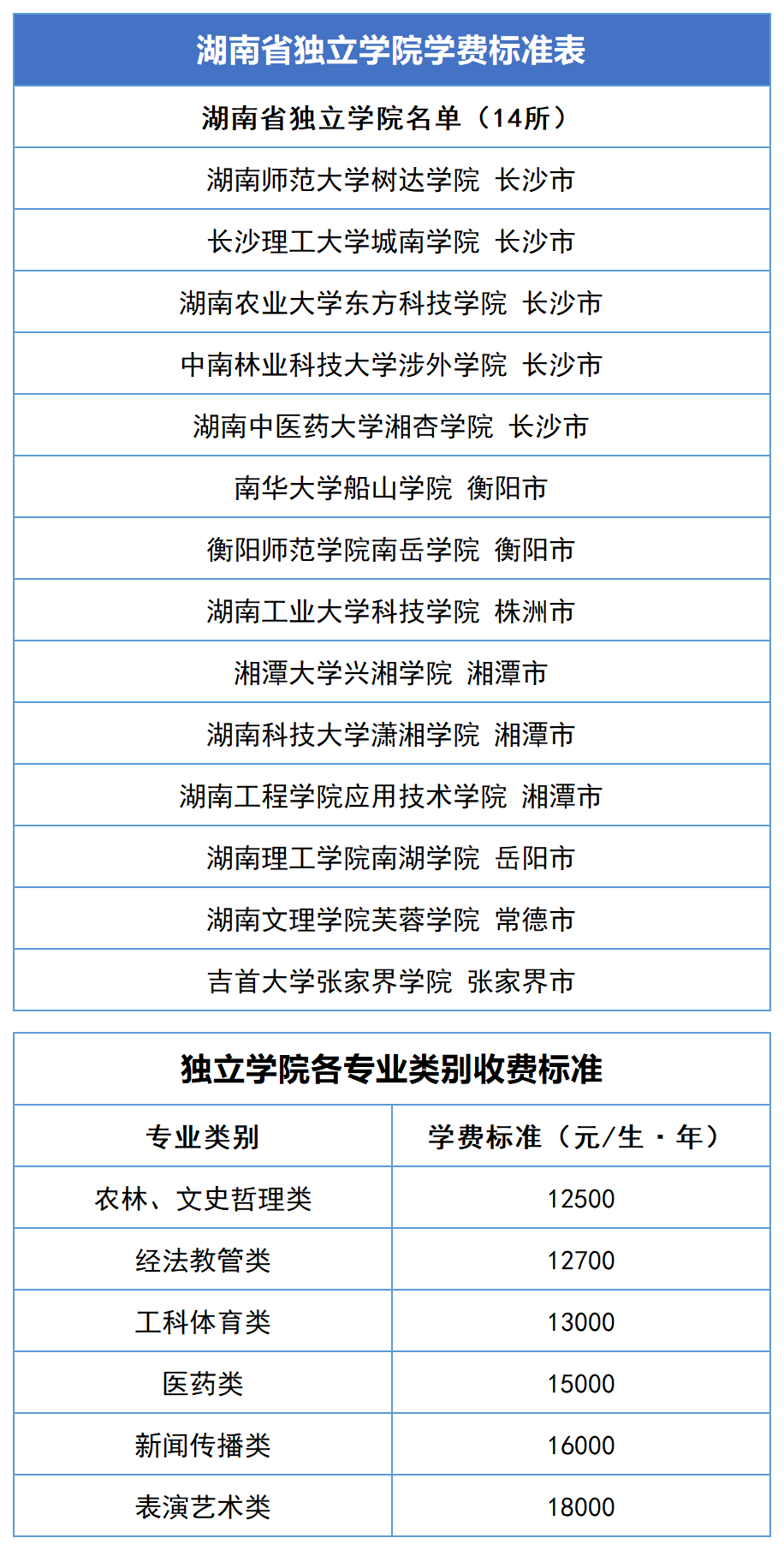 2023年湖南專升本新生學(xué)費(fèi)標(biāo)準(zhǔn)匯總(圖3)