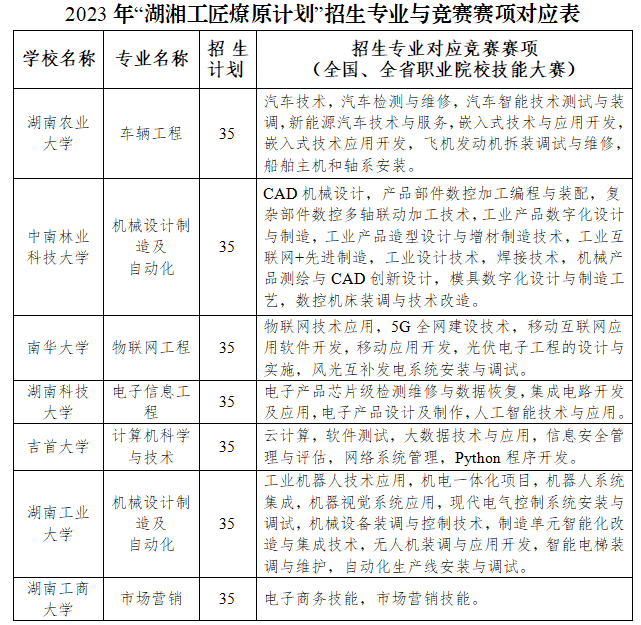 2023年“湖湘工匠燎原計劃”招生專業(yè)與競賽賽項對應表