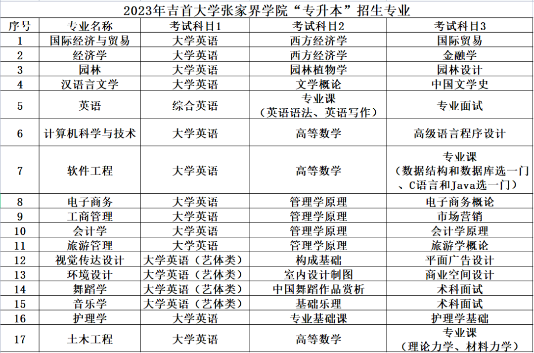 2023年吉首大學(xué)張家界學(xué)院專升本考試大綱(圖1)