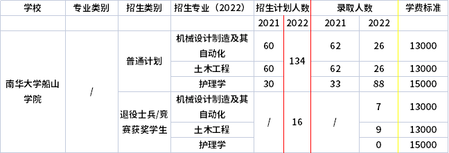 2021年-2022年南華大學(xué)船山學(xué)院專升本招生計劃