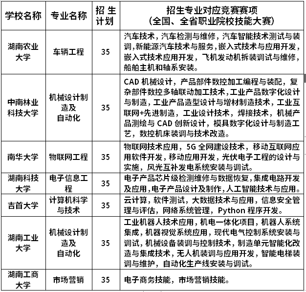 2023年“湖湘工匠燎原計劃”招生專業(yè)與競賽賽項(xiàng)對應(yīng)表