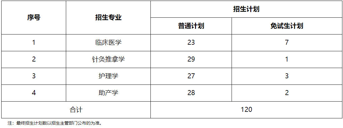 招生專業(yè)及計劃數