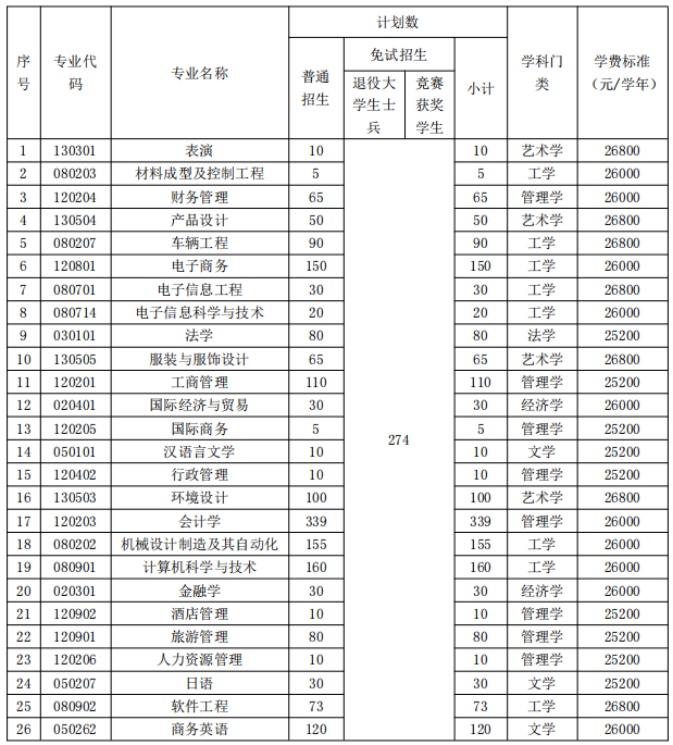 招生專業(yè)、招生計(jì)劃和收費(fèi)標(biāo)準(zhǔn)