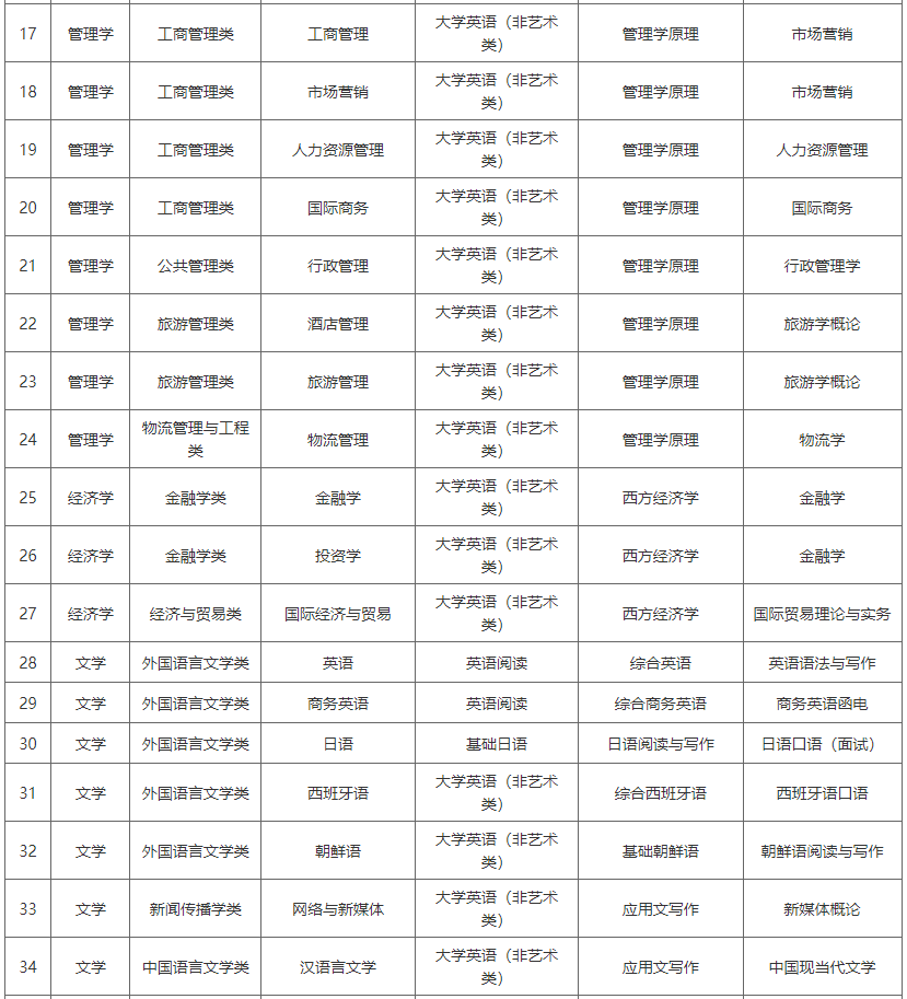 湖南涉外經(jīng)濟(jì)學(xué)院2022年專升本專業(yè)考試科目